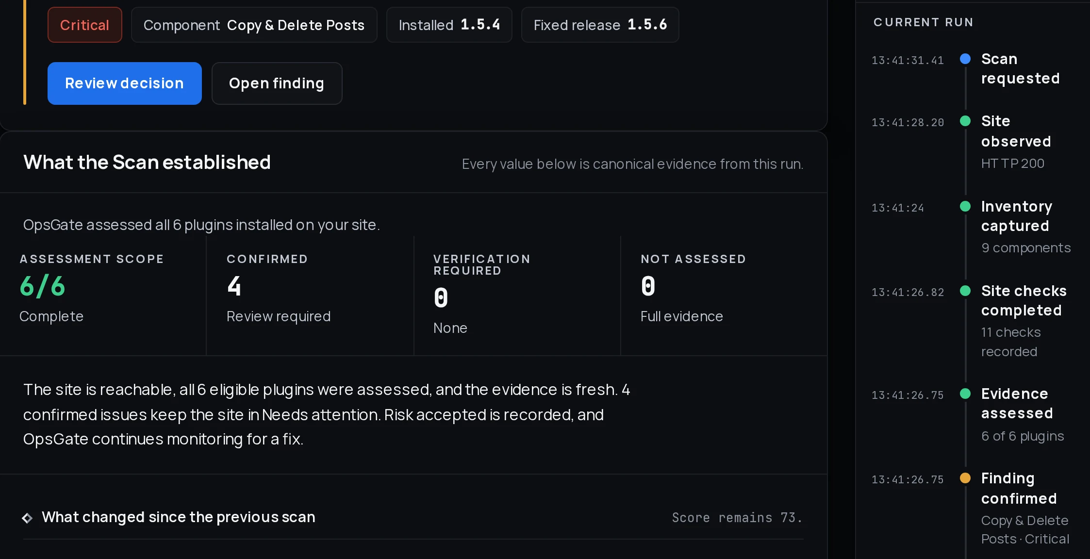 An OpsGate scan result: a confirmed critical finding in an installed plugin showing the installed version and the release that fixes it, the assessment scope of six of six plugins with four findings confirmed, and a timestamped record of the run.